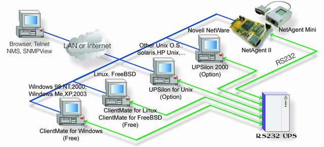 This is a picture of a network daigram for a external ups network card