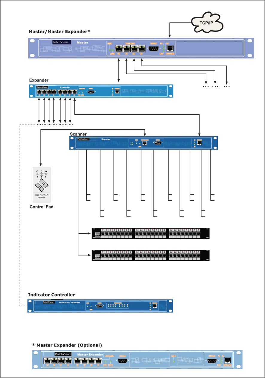 This is a picture of intelligent cabling  equipment & patch panels needed for an IP solution