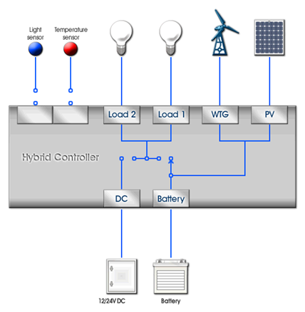 This is a picture of a sollar controller software interface
