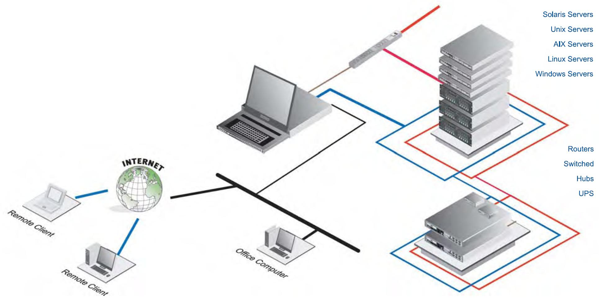 This is a picture of a over IP acces typography layout of users for KVMs