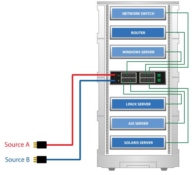 This is a picture of a transfer switch in a rack with different servers